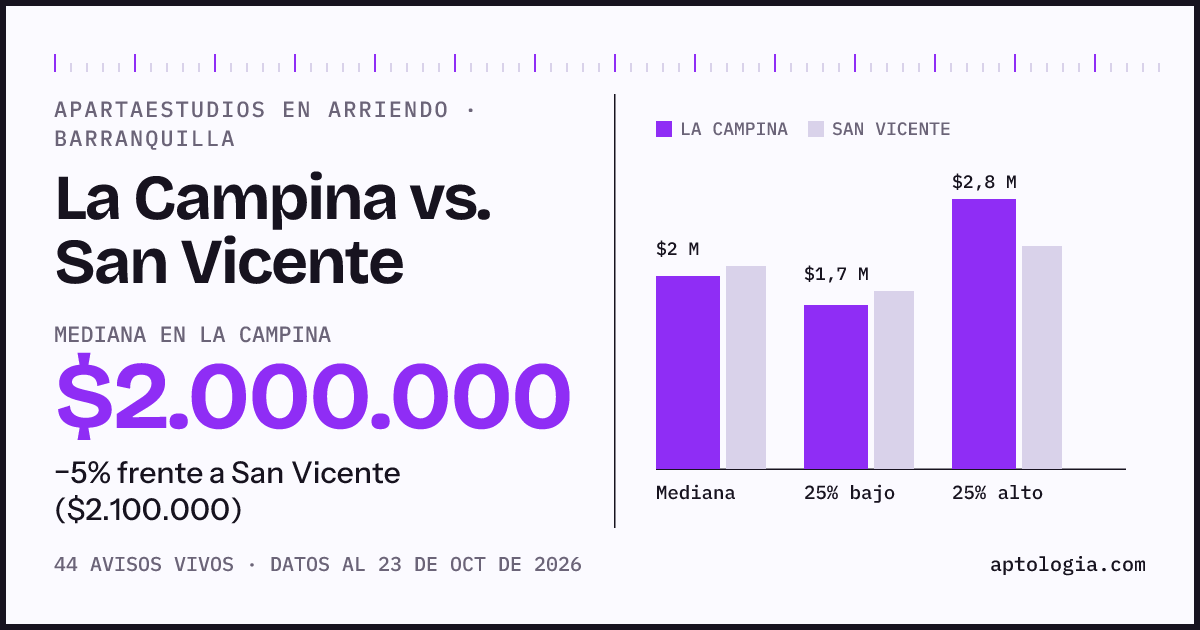 Apartaestudios en arriendo en La Campina contra San Vicente, Barranquilla: mediana $2.000.000 contra $2.100.000