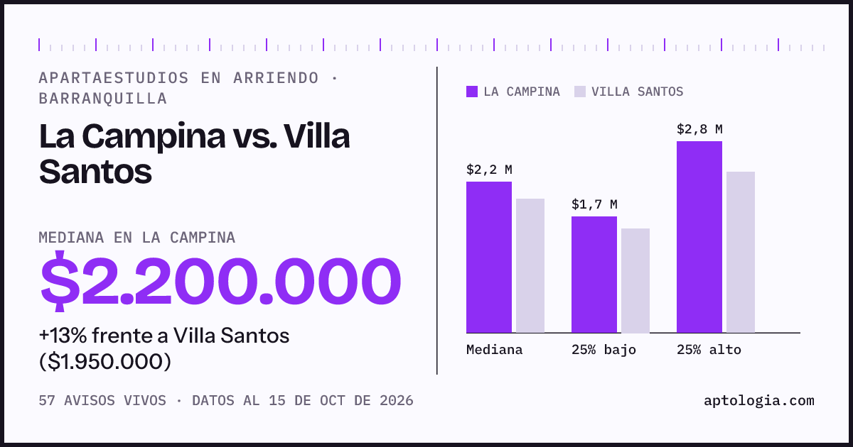 Apartaestudios en arriendo en La Campina contra Villa Santos, Barranquilla: mediana $2.200.000 contra $1.950.000