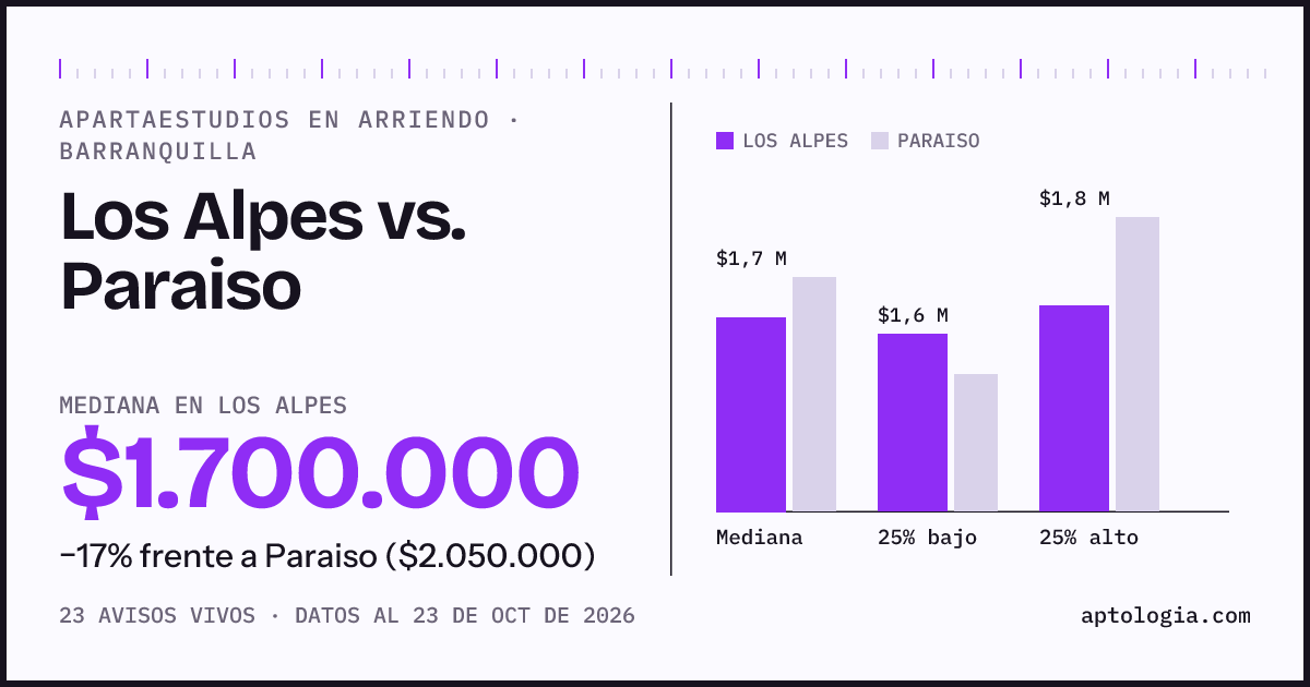 Apartaestudios en arriendo en Los Alpes contra Paraiso, Barranquilla: mediana $1.725.000 contra $2.050.000