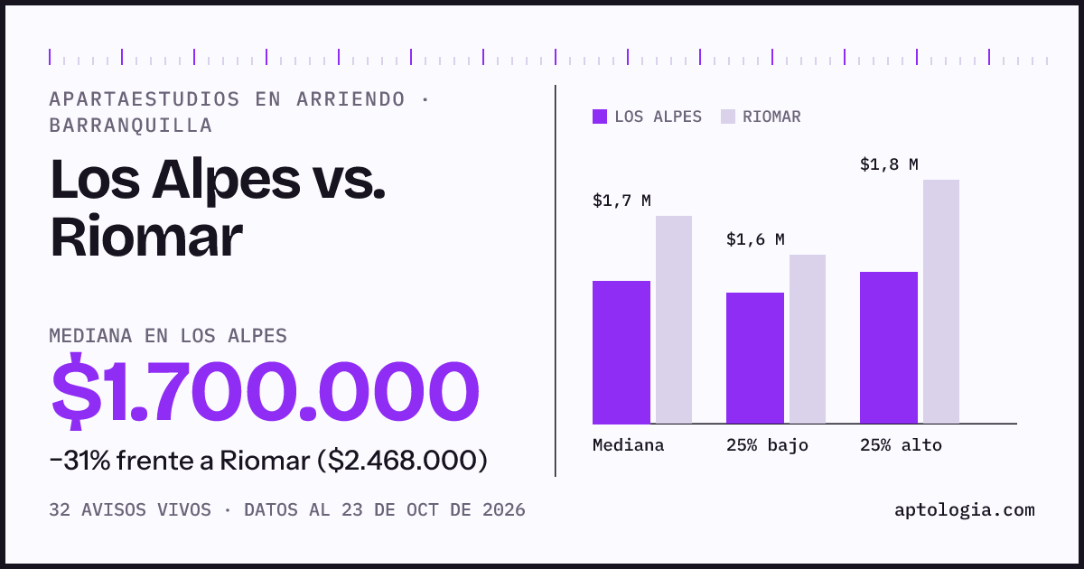 Apartaestudios en arriendo en Los Alpes contra Riomar, Barranquilla: mediana $1.725.000 contra $2.468.000