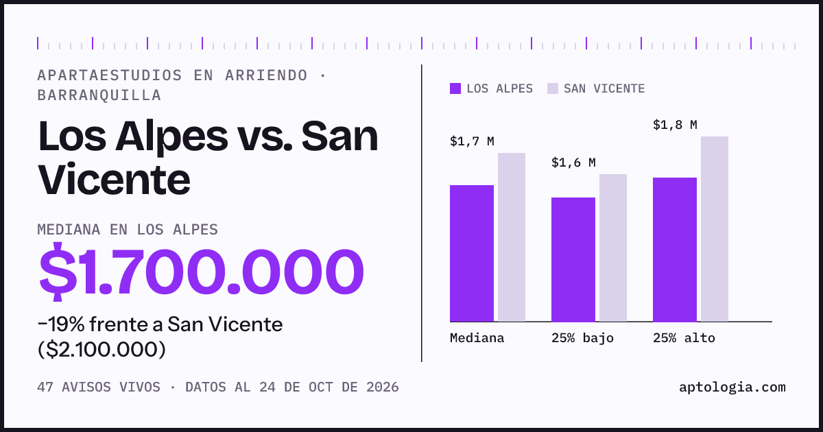 Apartaestudios en arriendo en Los Alpes contra San Vicente, Barranquilla: mediana $1.700.000 contra $2.100.000