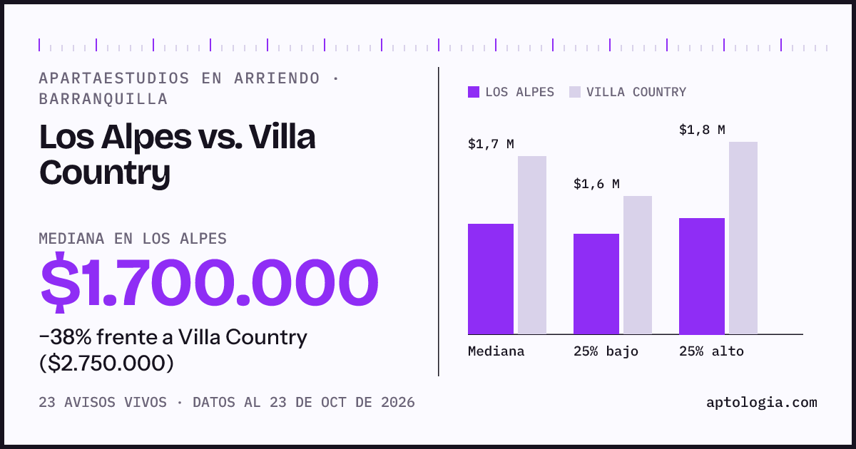 Apartaestudios en arriendo en Los Alpes contra Villa Country, Barranquilla: mediana $1.700.000 contra $2.750.000