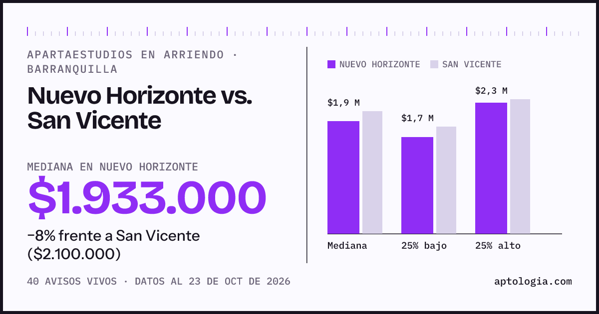 Apartaestudios en arriendo en Nuevo Horizonte contra San Vicente, Barranquilla: mediana $2.066.000 contra $2.100.000
