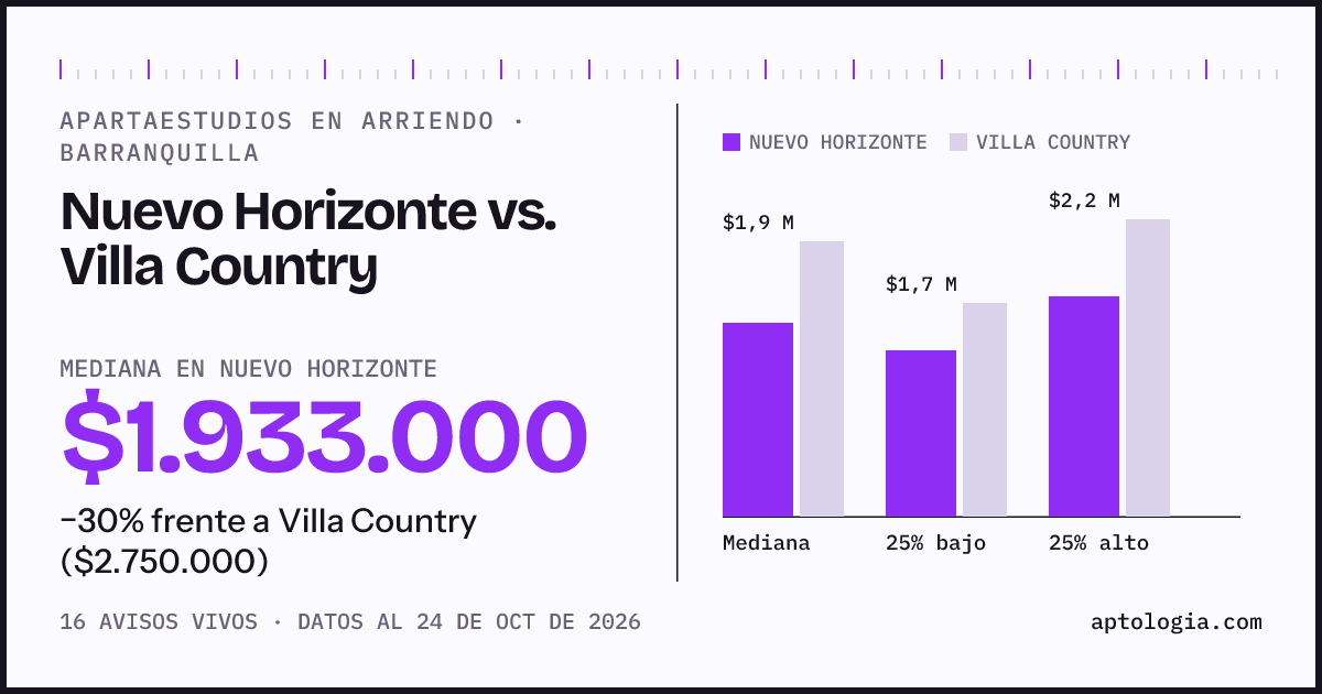 Apartaestudios en arriendo en Nuevo Horizonte contra Villa Country, Barranquilla: mediana $1.933.000 contra $2.750.000