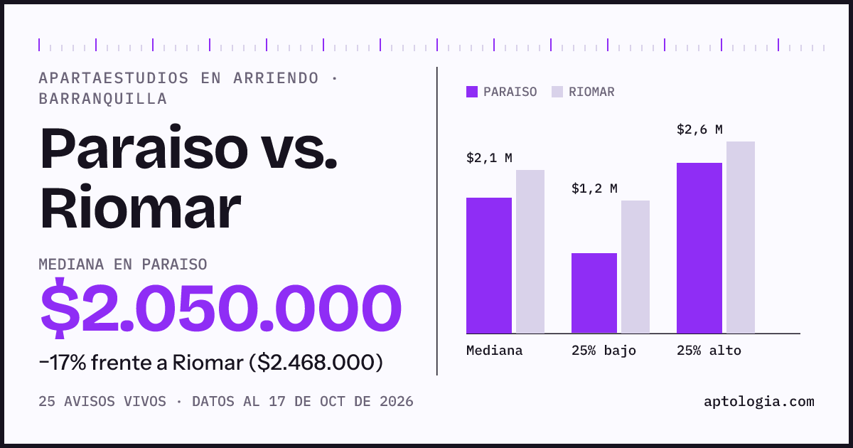 Apartaestudios en arriendo en Paraiso contra Riomar, Barranquilla: mediana $2.050.000 contra $2.468.000