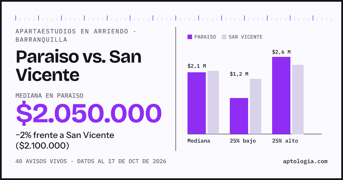 Apartaestudios en arriendo en Paraiso contra San Vicente, Barranquilla: mediana $2.050.000 contra $2.100.000