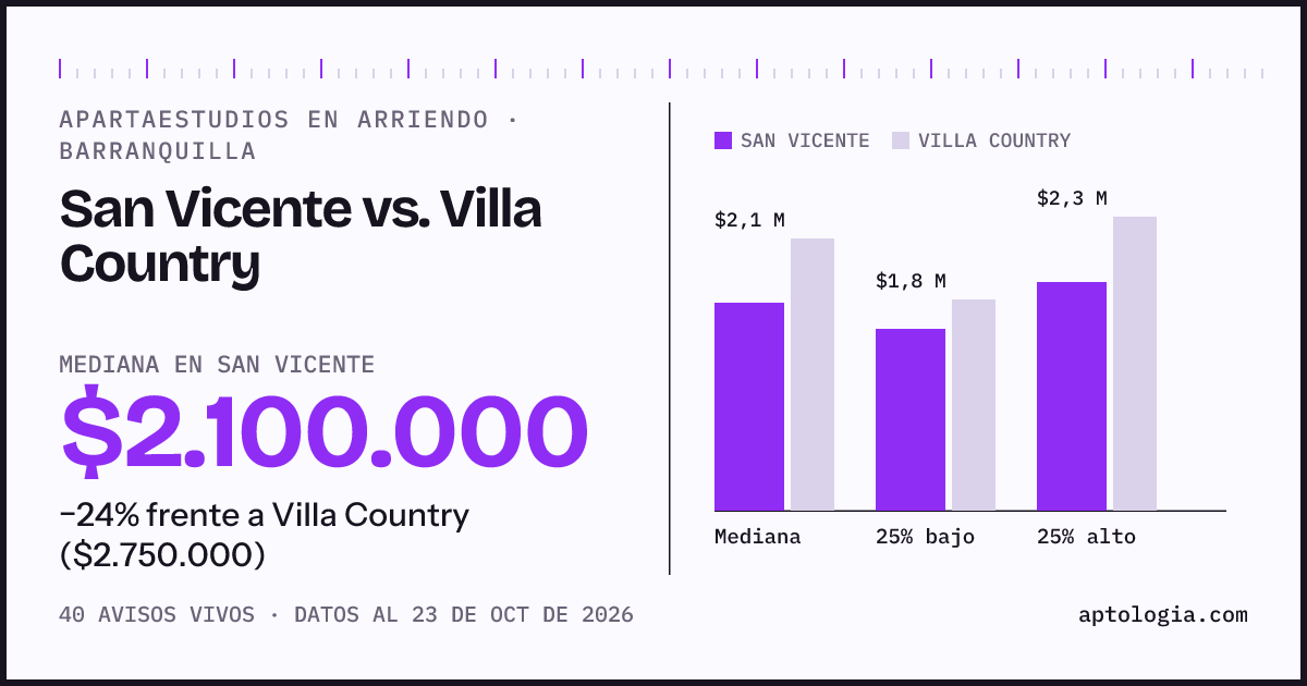 Apartaestudios en arriendo en San Vicente contra Villa Country, Barranquilla: mediana $2.100.000 contra $2.750.000
