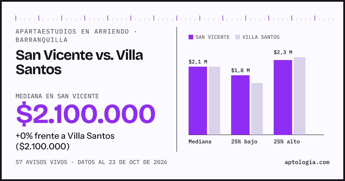 Apartaestudios en arriendo en San Vicente contra Villa Santos, Barranquilla: mediana $2.100.000 contra $2.100.000