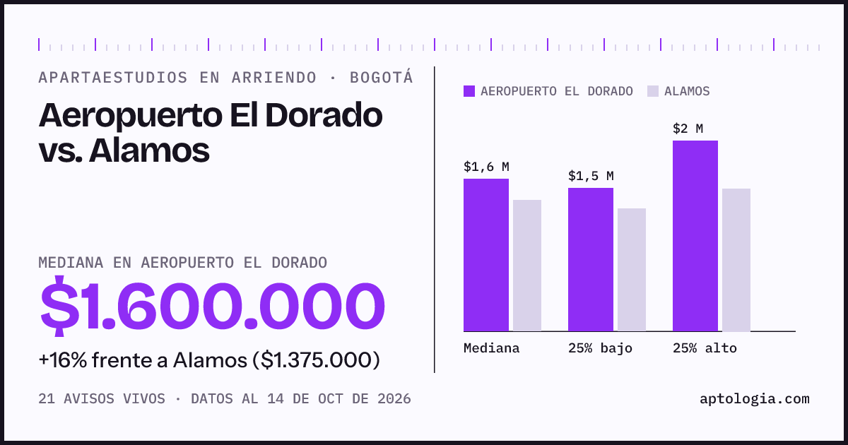 Apartaestudios en arriendo en Aeropuerto El Dorado contra Alamos, Bogotá: mediana $1.600.000 contra $1.375.000