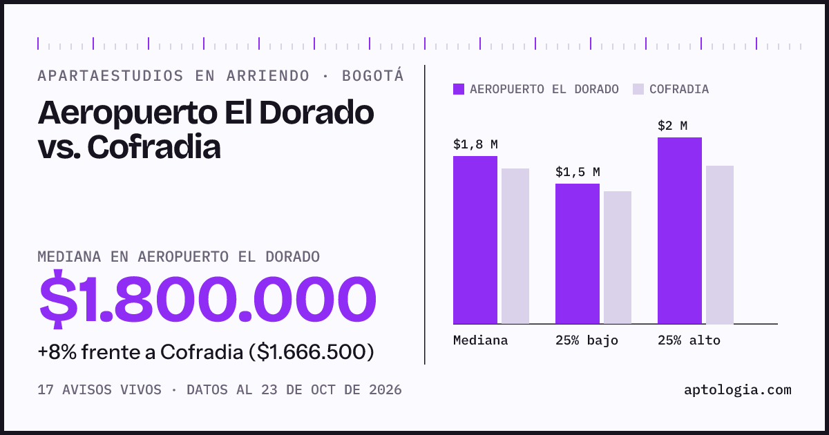 Apartaestudios en arriendo en Aeropuerto El Dorado contra Cofradia, Bogotá: mediana $1.800.000 contra $1.666.500