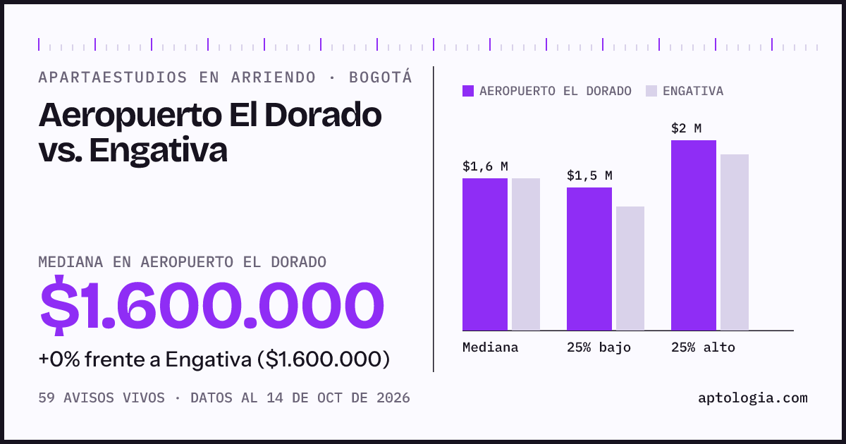 Apartaestudios en arriendo en Aeropuerto El Dorado contra Engativa, Bogotá: mediana $1.600.000 contra $1.600.000