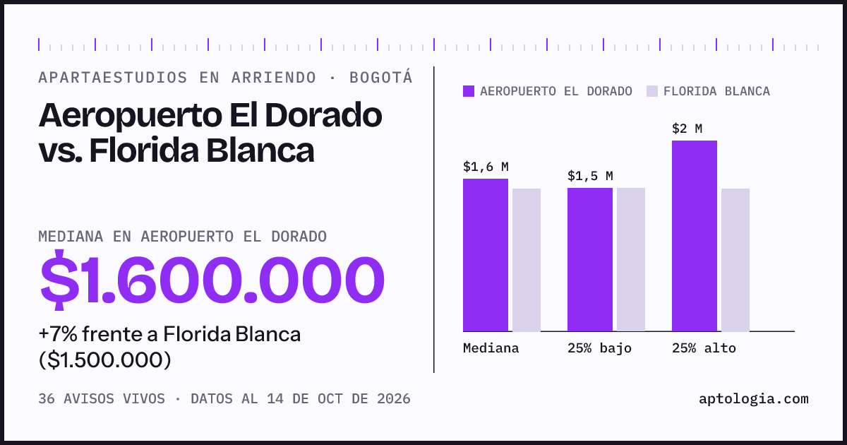 Apartaestudios en arriendo en Aeropuerto El Dorado contra Florida Blanca, Bogotá: mediana $1.600.000 contra $1.500.000