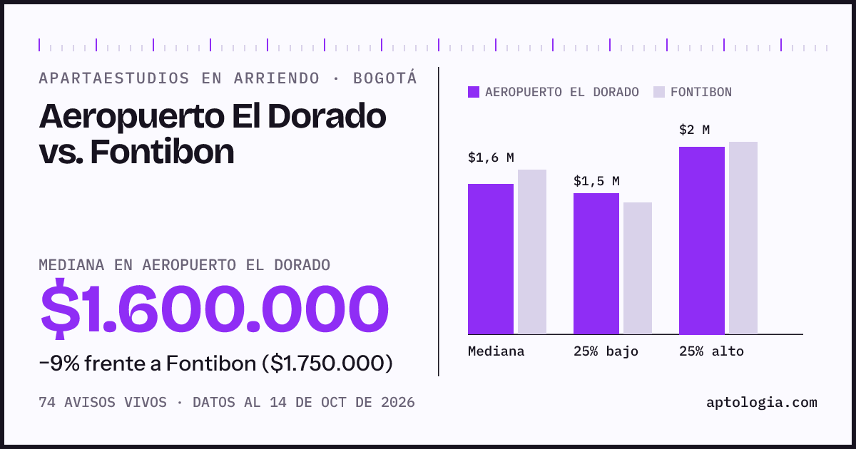 Apartaestudios en arriendo en Aeropuerto El Dorado contra Fontibon, Bogotá: mediana $1.600.000 contra $1.750.000