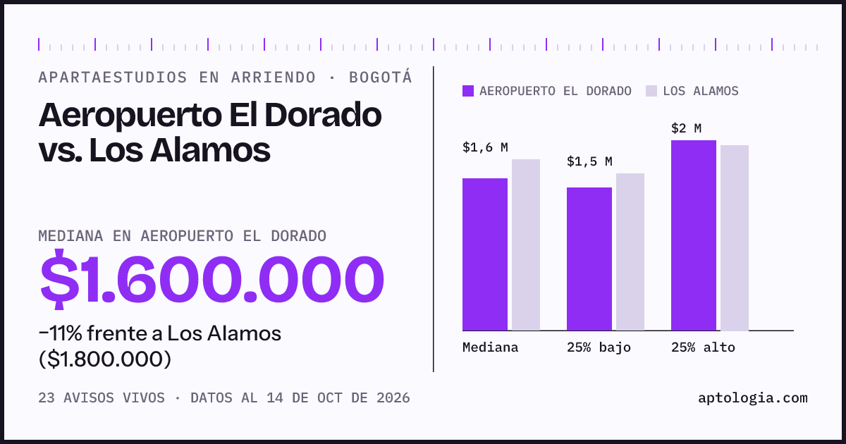 Apartaestudios en arriendo en Aeropuerto El Dorado contra Los Alamos, Bogotá: mediana $1.600.000 contra $1.800.000