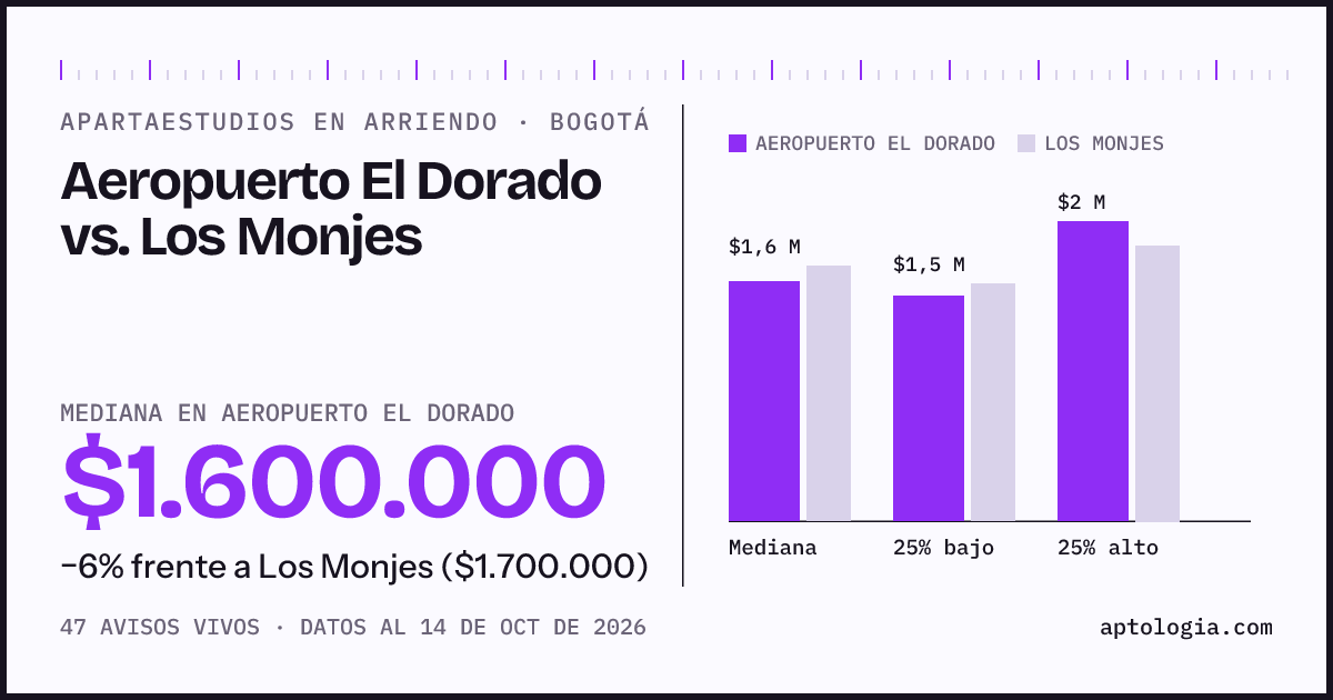 Apartaestudios en arriendo en Aeropuerto El Dorado contra Los Monjes, Bogotá: mediana $1.600.000 contra $1.700.000