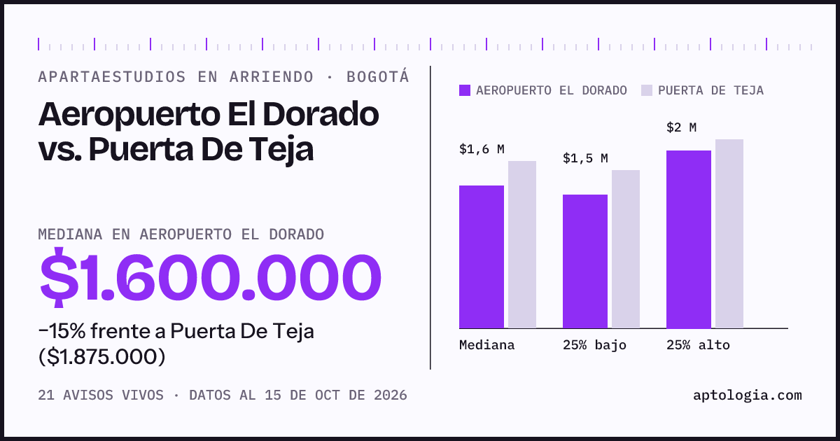 Apartaestudios en arriendo en Aeropuerto El Dorado contra Puerta De Teja, Bogotá: mediana $1.600.000 contra $1.875.000