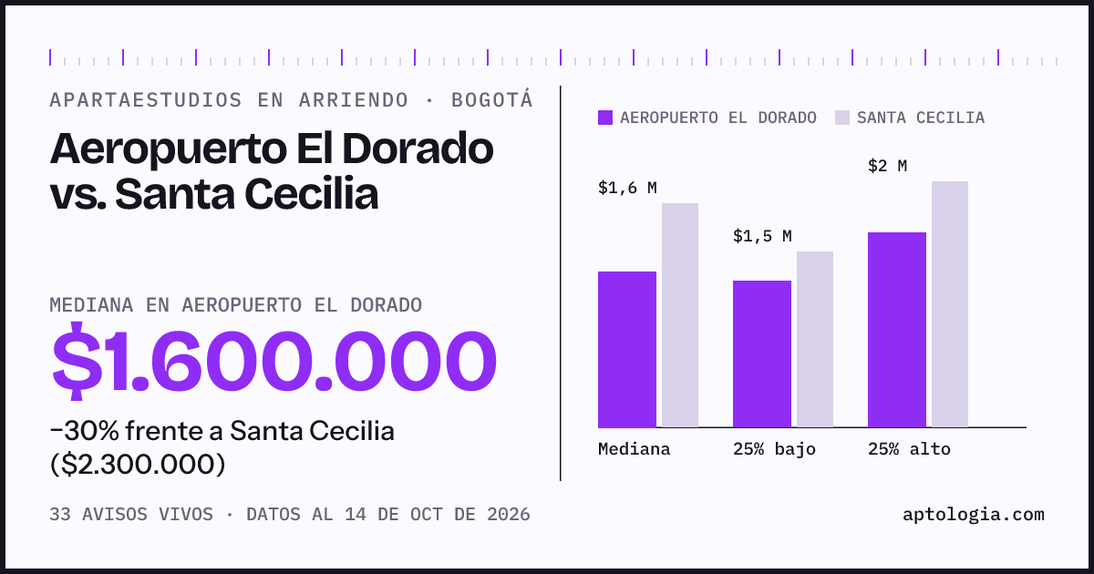 Apartaestudios en arriendo en Aeropuerto El Dorado contra Santa Cecilia, Bogotá: mediana $1.600.000 contra $2.300.000