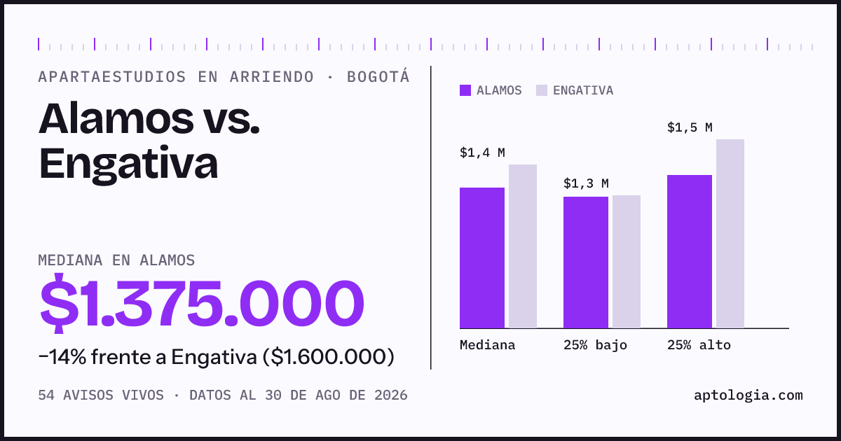 Apartaestudios en arriendo en Alamos contra Engativa, Bogotá: mediana $1.375.000 contra $1.600.000