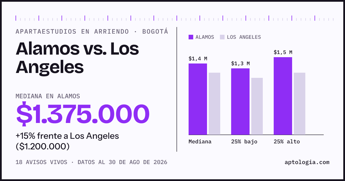 Apartaestudios en arriendo en Alamos contra Los Angeles, Bogotá: mediana $1.375.000 contra $1.200.000