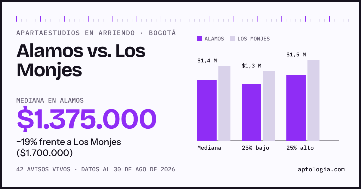 Apartaestudios en arriendo en Alamos contra Los Monjes, Bogotá: mediana $1.375.000 contra $1.700.000