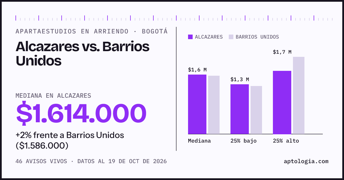 Apartaestudios en arriendo en Alcazares contra Barrios Unidos, Bogotá: mediana $1.614.000 contra $1.586.000
