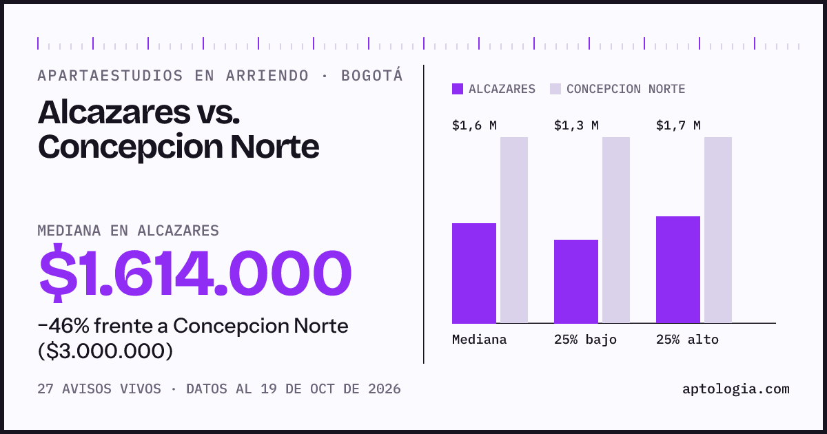 Apartaestudios en arriendo en Alcazares contra Concepcion Norte, Bogotá: mediana $1.614.000 contra $3.000.000