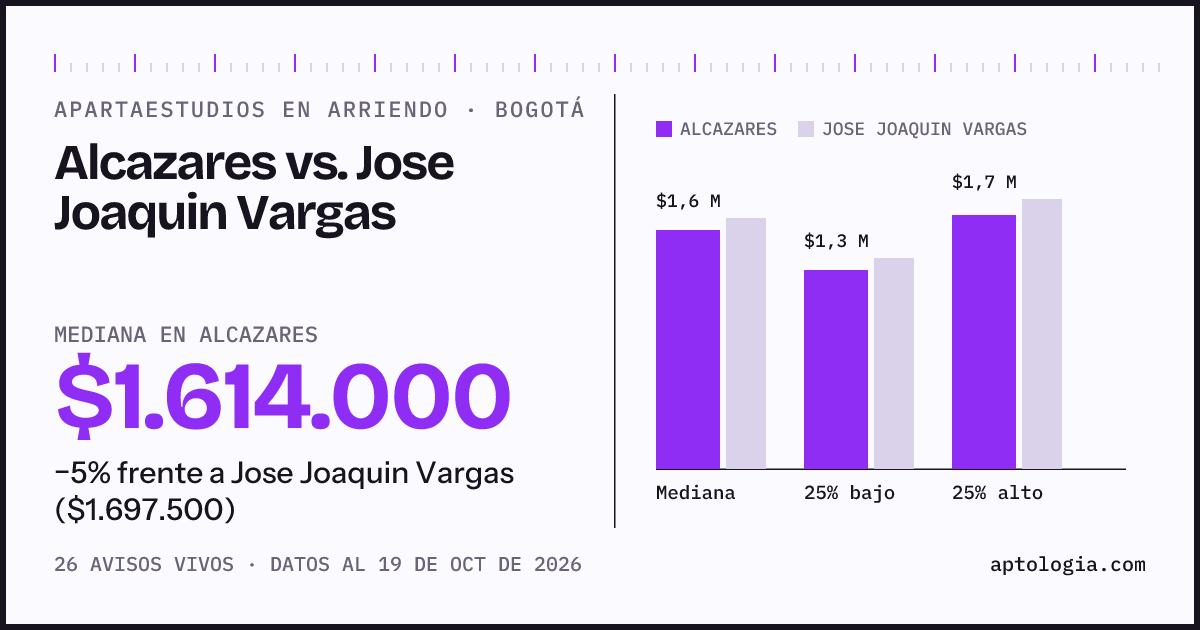 Apartaestudios en arriendo en Alcazares contra Jose Joaquin Vargas, Bogotá: mediana $1.614.000 contra $1.697.500