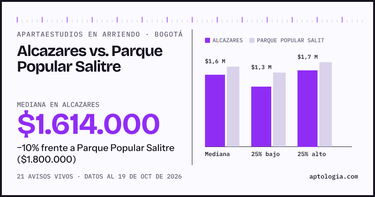 Apartaestudios en arriendo en Alcazares contra Parque Popular Salitre, Bogotá: mediana $1.614.000 contra $1.800.000