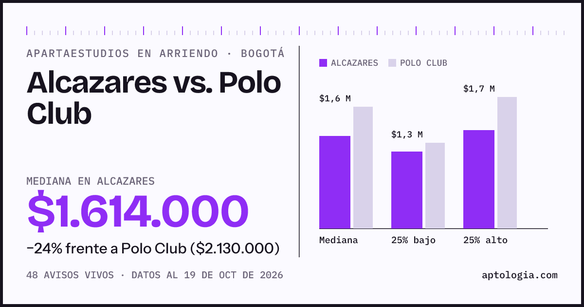 Apartaestudios en arriendo en Alcazares contra Polo Club, Bogotá: mediana $1.614.000 contra $2.130.000