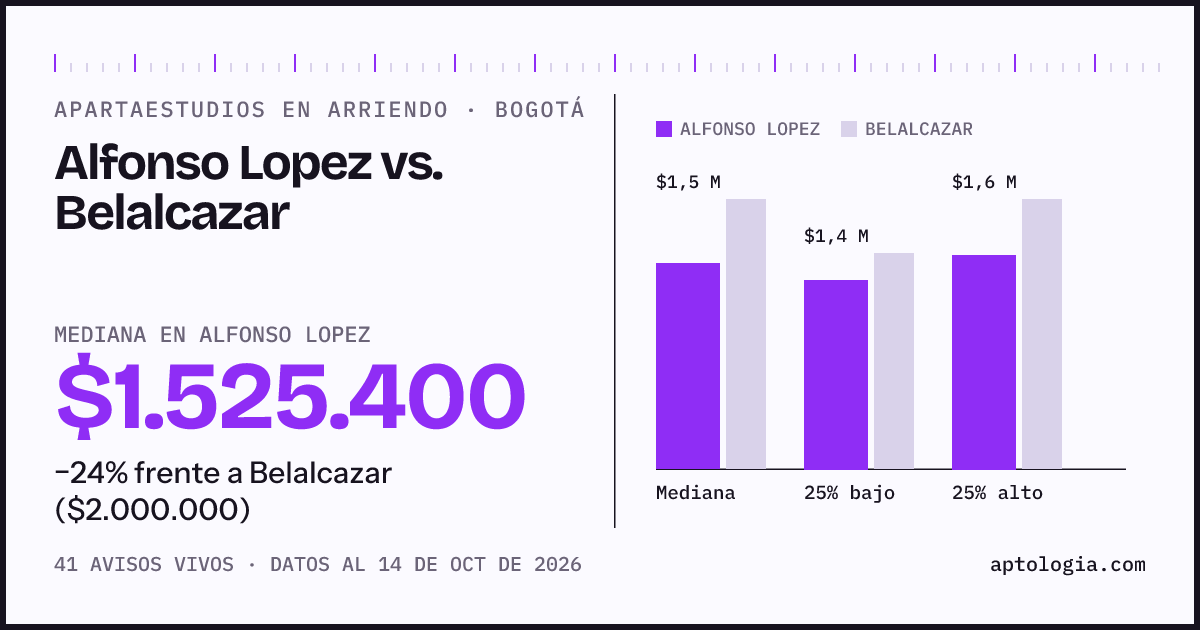 Apartaestudios en arriendo en Alfonso Lopez contra Belalcazar, Bogotá: mediana $1.525.400 contra $2.000.000