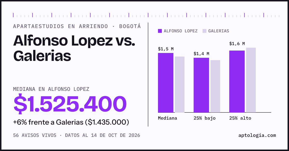 Apartaestudios en arriendo en Alfonso Lopez contra Galerias, Bogotá: mediana $1.525.400 contra $1.435.000