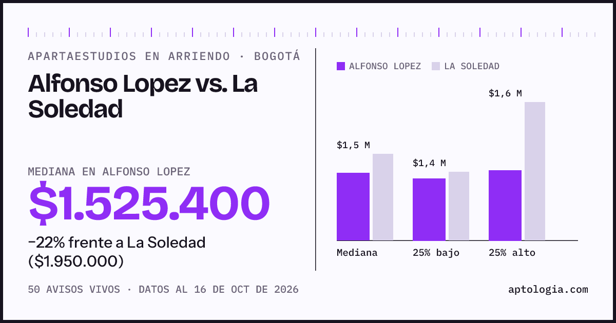 Apartaestudios en arriendo en Alfonso Lopez contra La Soledad, Bogotá: mediana $1.525.400 contra $1.950.000