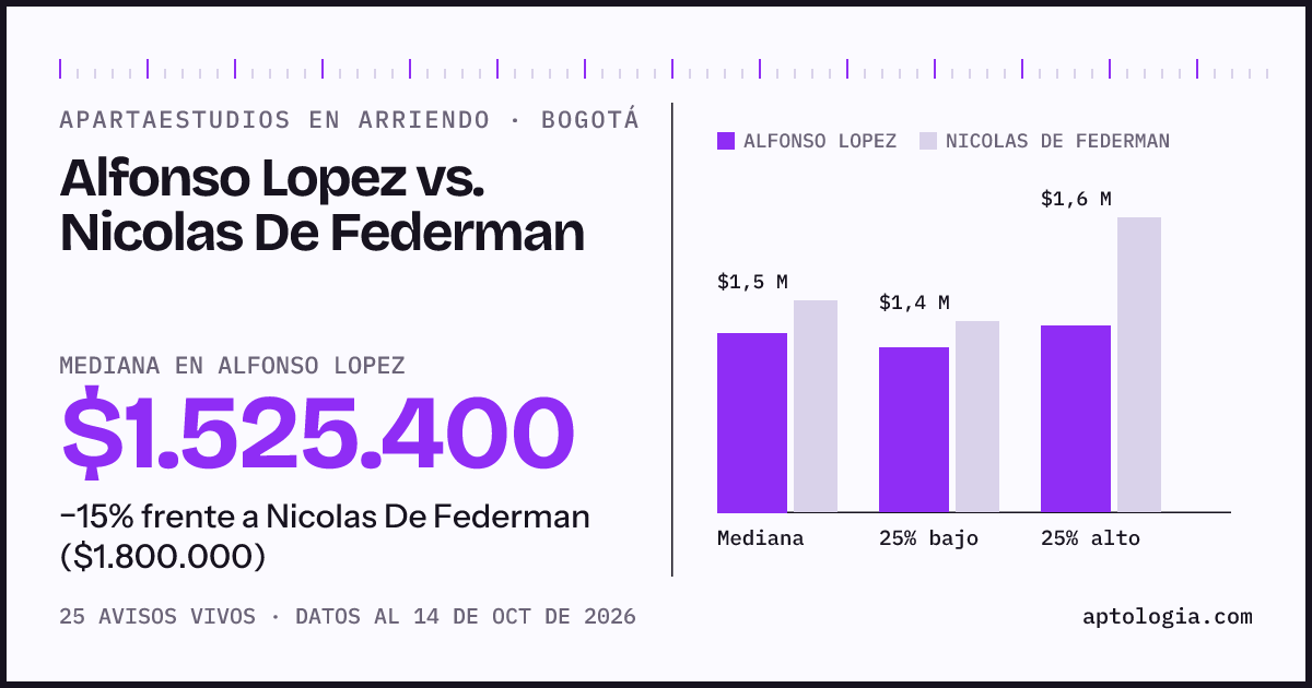 Apartaestudios en arriendo en Alfonso Lopez contra Nicolas De Federman, Bogotá: mediana $1.525.400 contra $1.800.000
