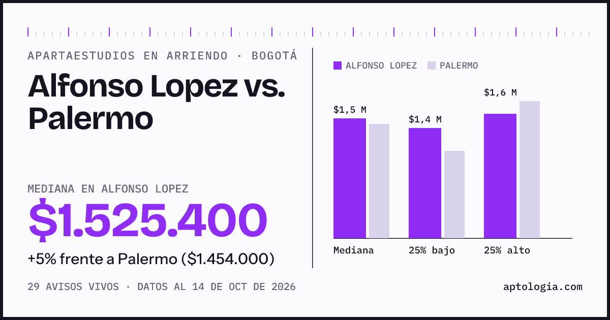 Apartaestudios en arriendo en Alfonso Lopez contra Palermo, Bogotá: mediana $1.525.400 contra $1.454.000