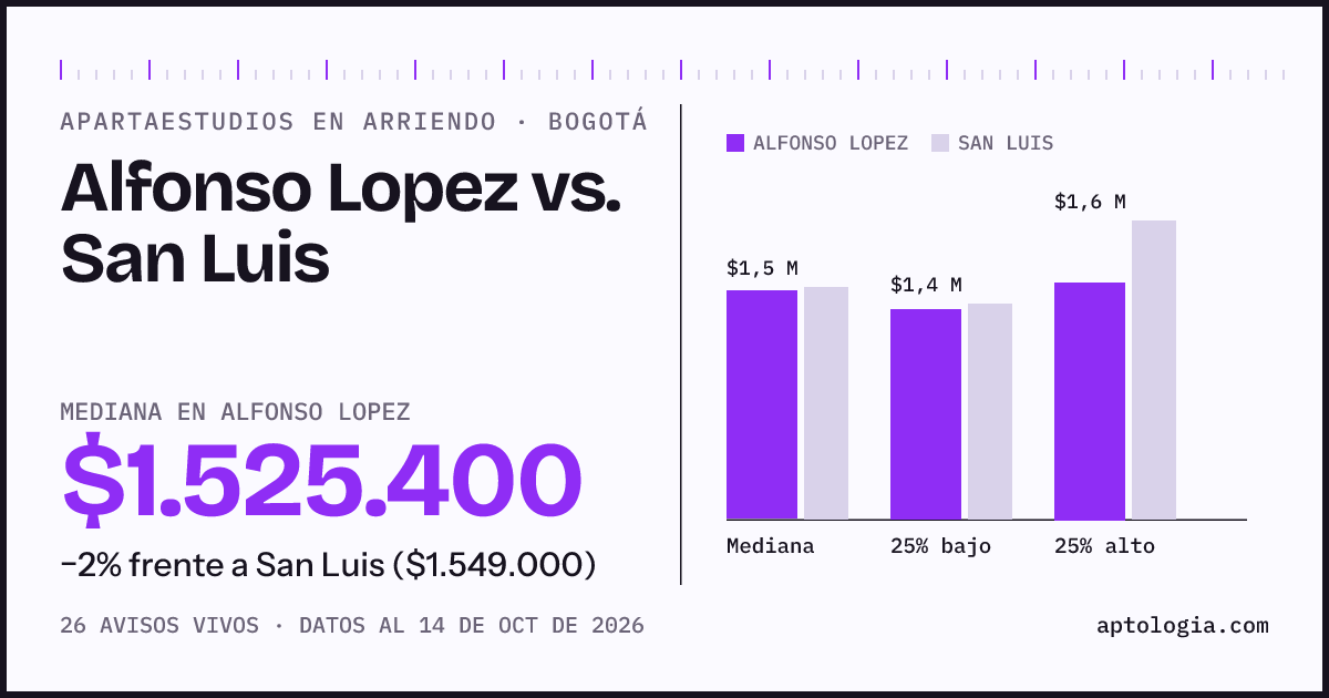 Apartaestudios en arriendo en Alfonso Lopez contra San Luis, Bogotá: mediana $1.525.400 contra $1.549.000