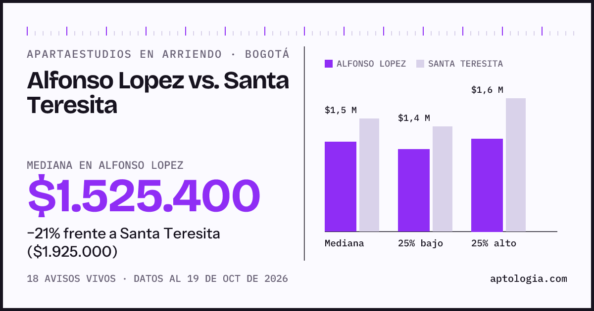 Apartaestudios en arriendo en Alfonso Lopez contra Santa Teresita, Bogotá: mediana $1.525.400 contra $1.925.000