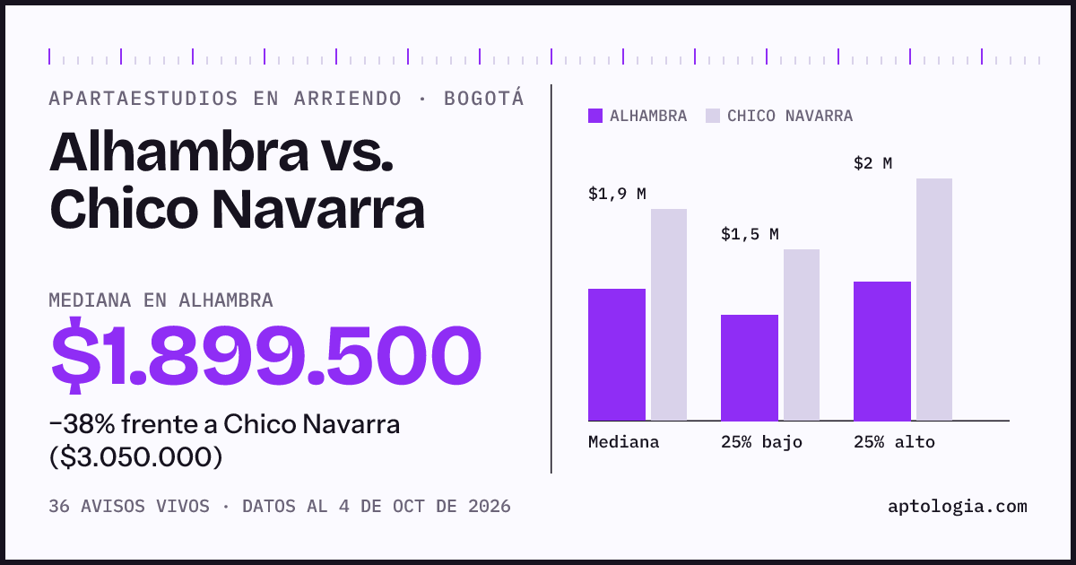 Apartaestudios en arriendo en Alhambra contra Chico Navarra, Bogotá: mediana $1.899.500 contra $3.050.000