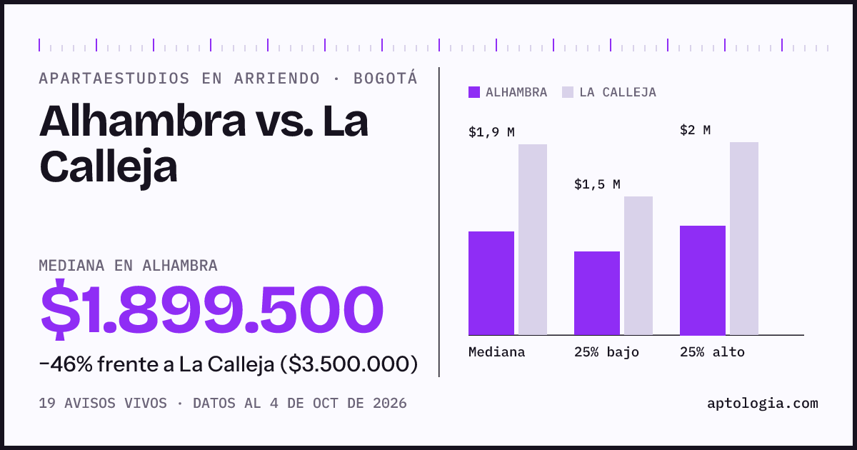 Apartaestudios en arriendo en Alhambra contra La Calleja, Bogotá: mediana $1.899.500 contra $3.500.000