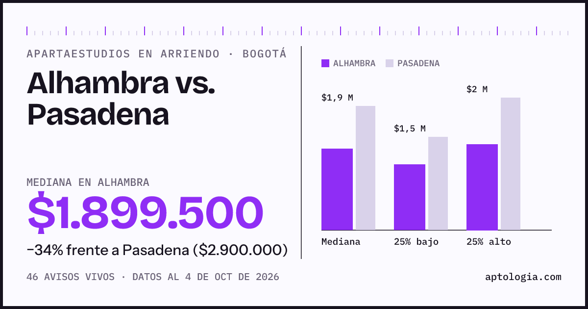 Apartaestudios en arriendo en Alhambra contra Pasadena, Bogotá: mediana $1.899.500 contra $2.900.000