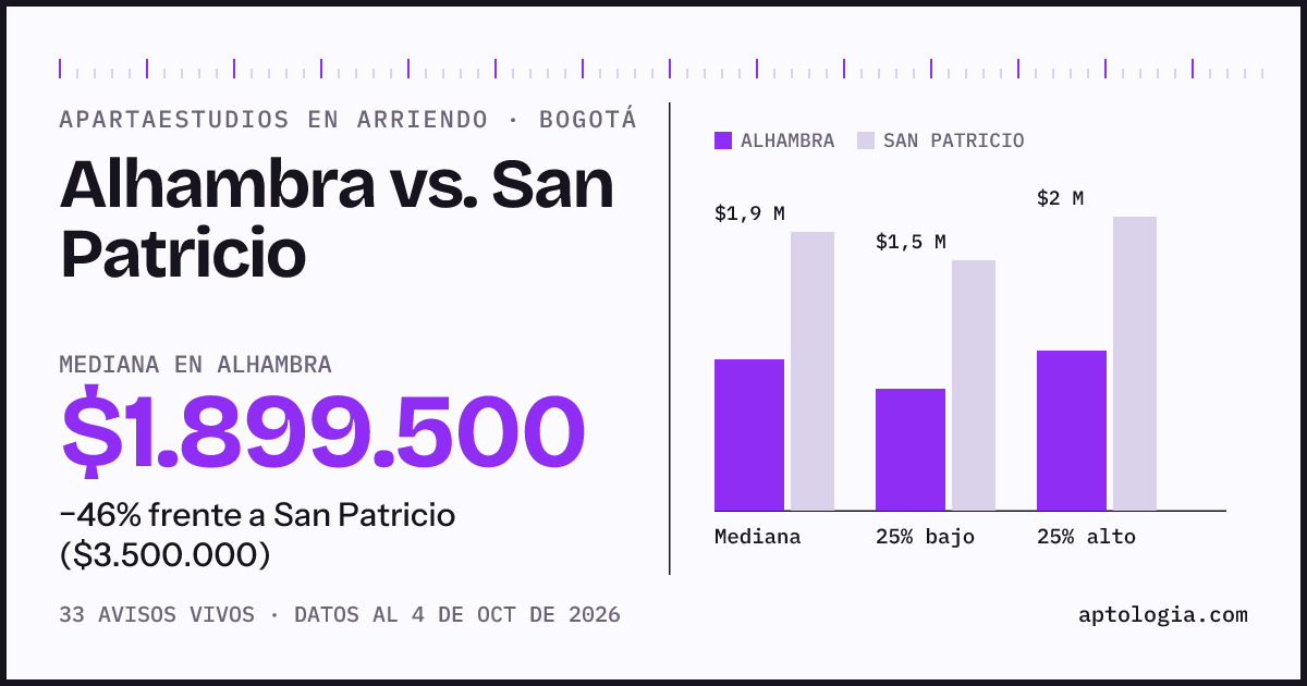 Apartaestudios en arriendo en Alhambra contra San Patricio, Bogotá: mediana $1.899.500 contra $3.500.000
