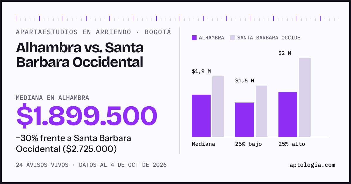 Apartaestudios en arriendo en Alhambra contra Santa Barbara Occidental, Bogotá: mediana $1.899.500 contra $2.725.000