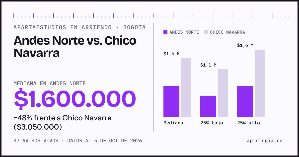 Apartaestudios en arriendo en Andes Norte contra Chico Navarra, Bogotá: mediana $1.600.000 contra $3.050.000