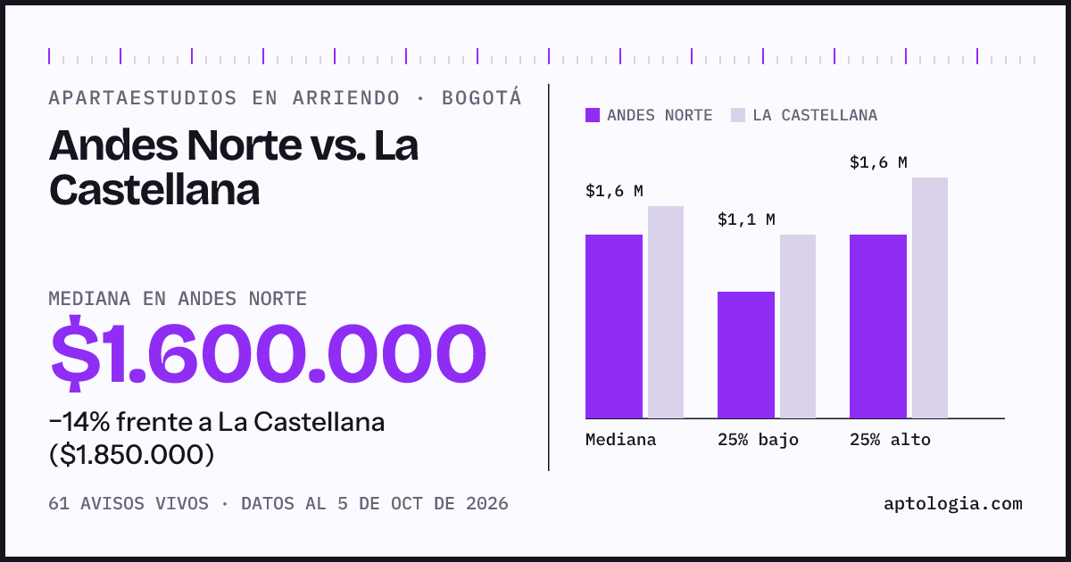 Apartaestudios en arriendo en Andes Norte contra La Castellana, Bogotá: mediana $1.600.000 contra $1.850.000