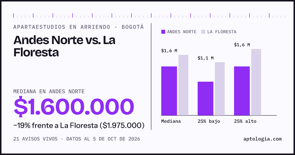 Apartaestudios en arriendo en Andes Norte contra La Floresta, Bogotá: mediana $1.600.000 contra $1.975.000