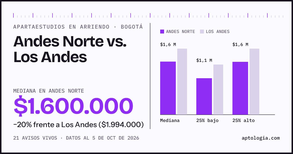 Apartaestudios en arriendo en Andes Norte contra Los Andes, Bogotá: mediana $1.600.000 contra $1.994.000