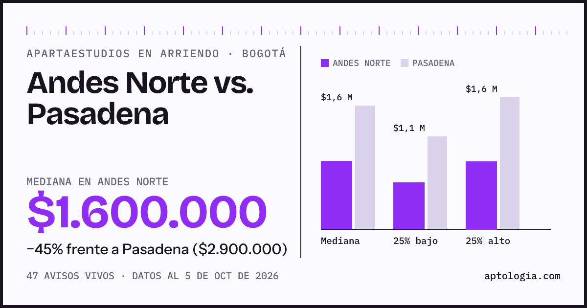 Apartaestudios en arriendo en Andes Norte contra Pasadena, Bogotá: mediana $1.600.000 contra $2.900.000