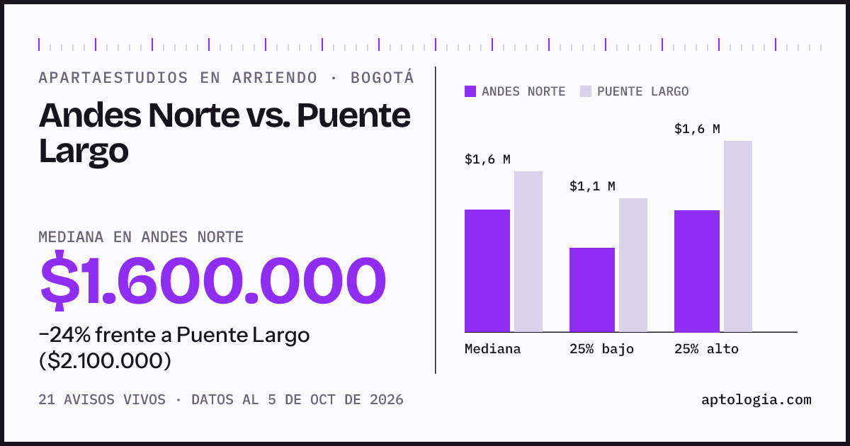 Apartaestudios en arriendo en Andes Norte contra Puente Largo, Bogotá: mediana $1.600.000 contra $2.100.000