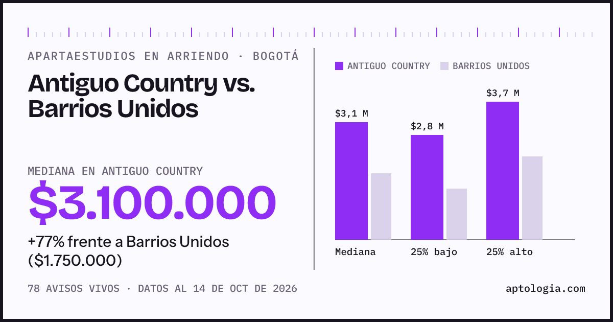 Apartaestudios en arriendo en Antiguo Country contra Barrios Unidos, Bogotá: mediana $3.100.000 contra $1.750.000