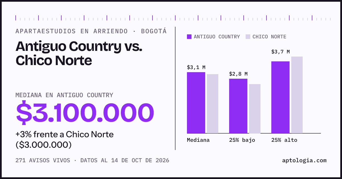 Apartaestudios en arriendo en Antiguo Country contra Chico Norte, Bogotá: mediana $3.100.000 contra $3.000.000