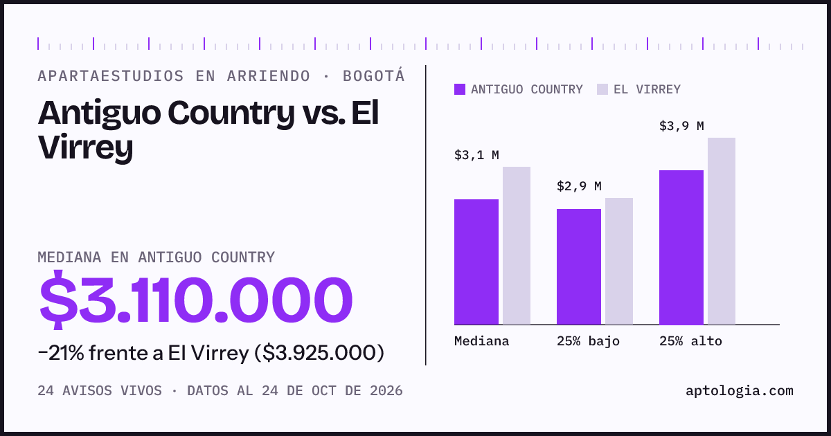 Apartaestudios en arriendo en Antiguo Country contra El Virrey, Bogotá: mediana $3.110.000 contra $3.925.000